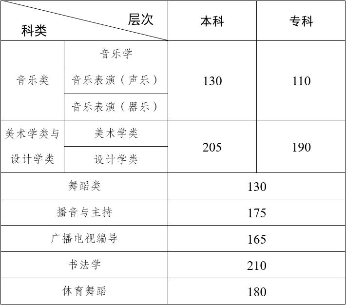 2024年云南藝術(shù)類專業(yè)統(tǒng)考各科類合格分?jǐn)?shù)線公布，附往年分?jǐn)?shù)線