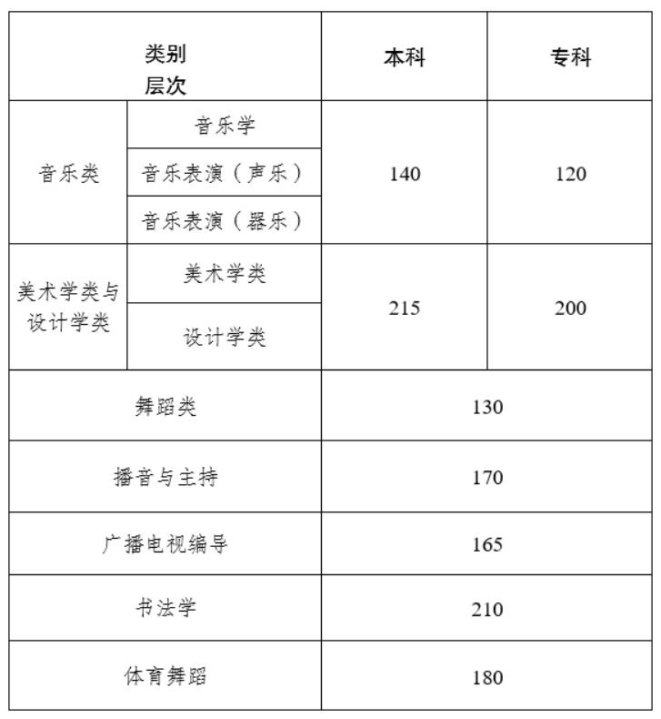 2024年云南藝術(shù)類專業(yè)統(tǒng)考各科類合格分?jǐn)?shù)線公布，附往年分?jǐn)?shù)線
