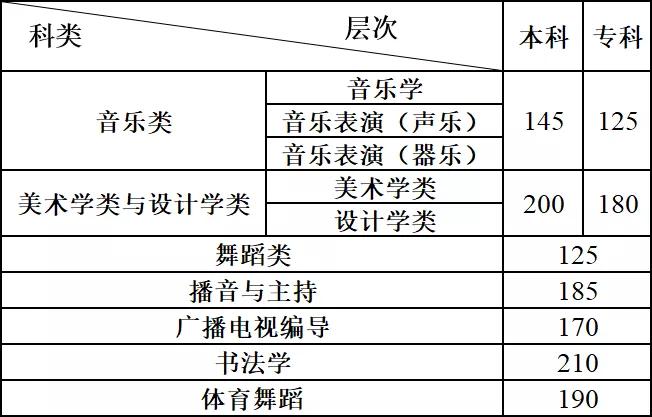 2024年云南藝術(shù)類專業(yè)統(tǒng)考各科類合格分?jǐn)?shù)線公布，附往年分?jǐn)?shù)線