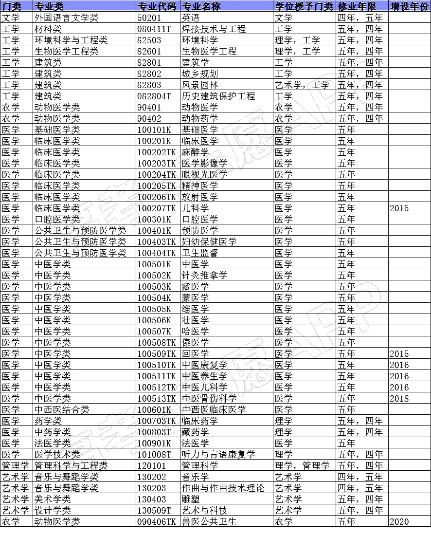 長學制專業(yè)是什么意思？哪些專業(yè)屬于長學制專業(yè)？