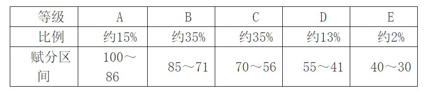 2024湖北高考賦分對照表，賦分規(guī)則是什么？等級分如何換算？