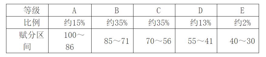 2024安徽高考賦分對照表，賦分規(guī)則是什么？等級分如何換算？