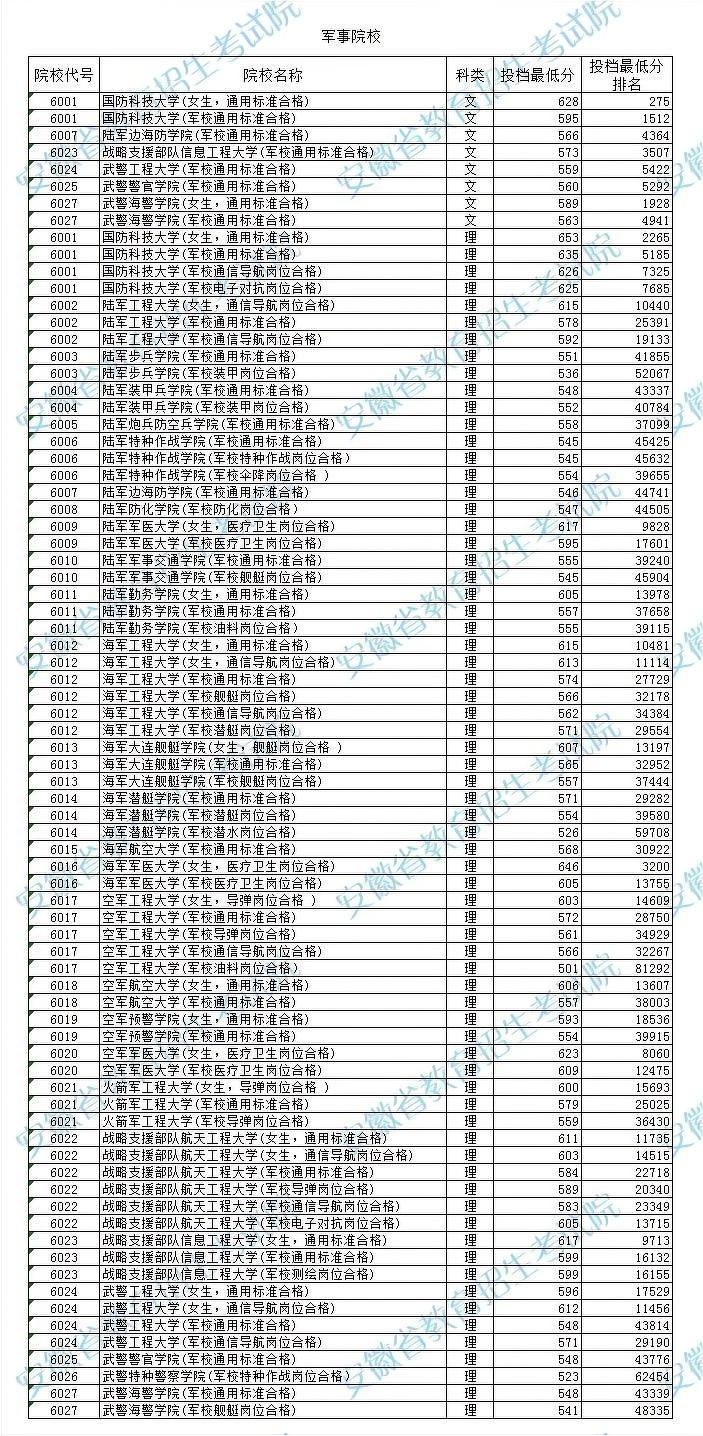 軍校錄取分數(shù)線是多少2024多少分可以上軍校