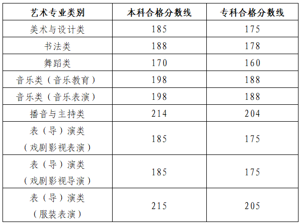 2024年山東藝術(shù)類專業(yè)統(tǒng)考各科類合格分?jǐn)?shù)線公布，附成績(jī)查詢網(wǎng)址