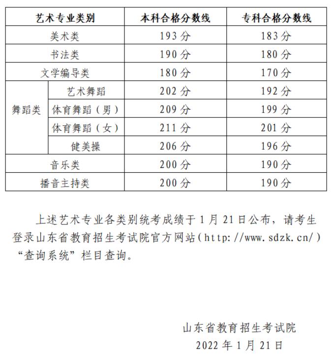 2024年山東藝術(shù)類專業(yè)統(tǒng)考各科類合格分?jǐn)?shù)線公布，附成績(jī)查詢網(wǎng)址