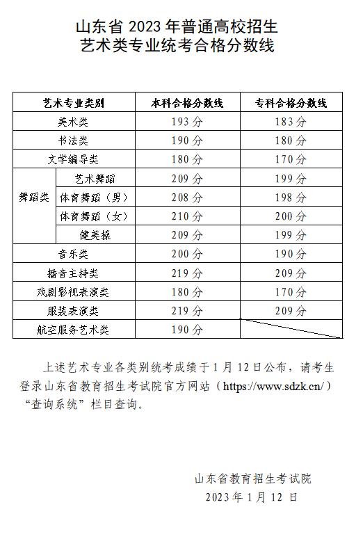 2024年山東藝術(shù)類專業(yè)統(tǒng)考各科類合格分?jǐn)?shù)線公布，附成績(jī)查詢網(wǎng)址