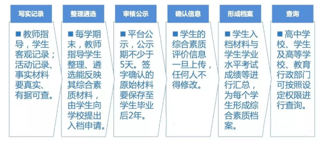 高考學(xué)生綜合素質(zhì)評價(jià)怎么評？評價(jià)檔案和材料怎么應(yīng)用？