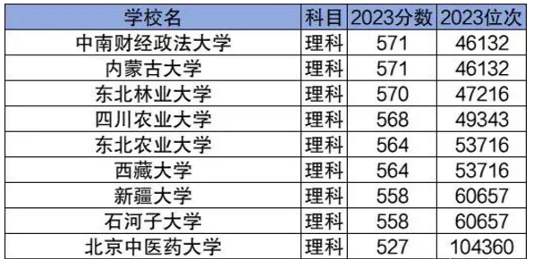 分數(shù)最低的211大學名單 211大學一般最低多少分可以報考