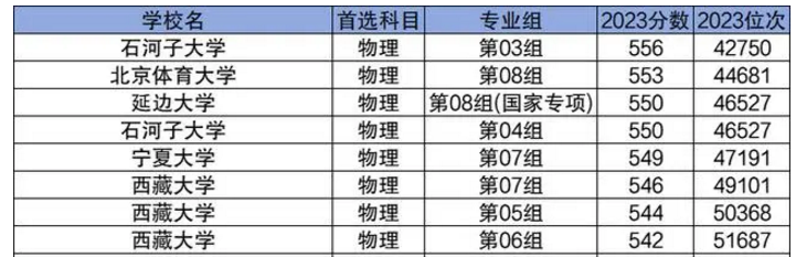 分數(shù)最低的211大學名單 211大學一般最低多少分可以報考