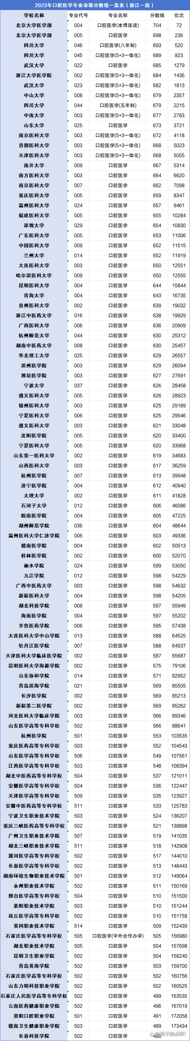 2024口腔醫(yī)學(xué)專業(yè)多少分錄?。扛娇谇会t(yī)學(xué)專業(yè)錄取分?jǐn)?shù)線一覽表！