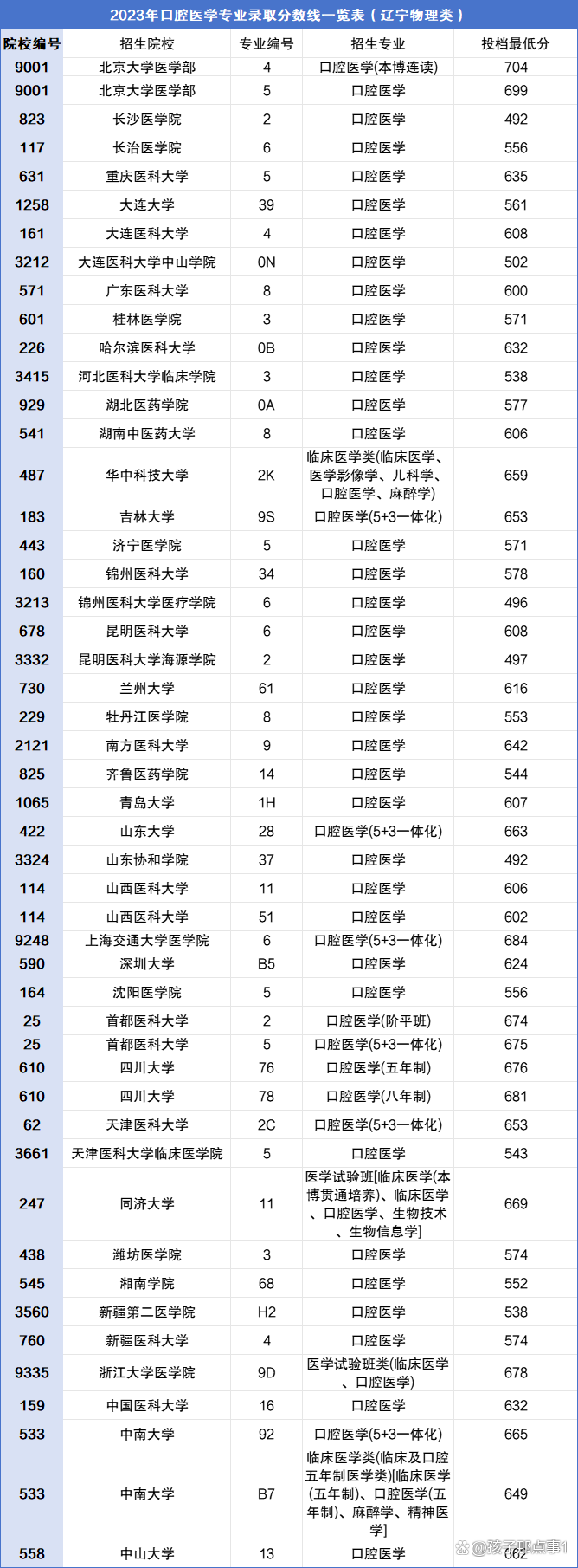 2024口腔醫(yī)學(xué)專業(yè)多少分錄取？附口腔醫(yī)學(xué)專業(yè)錄取分?jǐn)?shù)線一覽表！