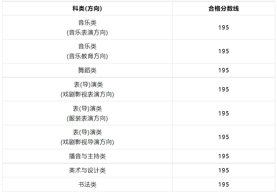 2024年福建藝術(shù)類專業(yè)統(tǒng)考各科類合格分?jǐn)?shù)線公布，附成績(jī)查詢網(wǎng)址
