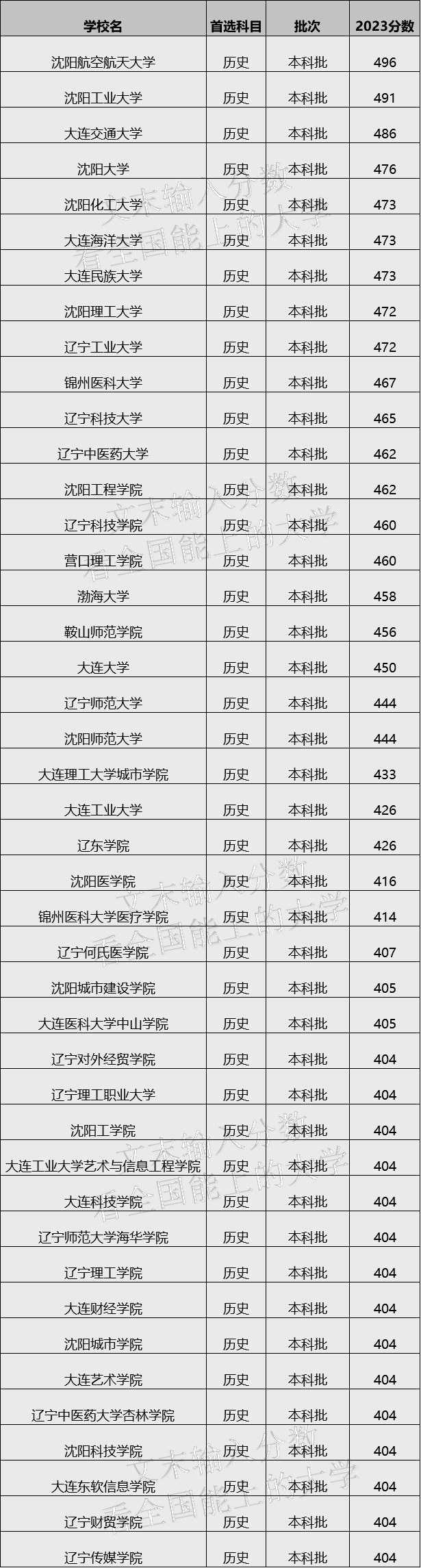 2024年遼寧最值得上的二本大學(xué)，遼寧實(shí)力最強(qiáng)的二本大學(xué)排名
