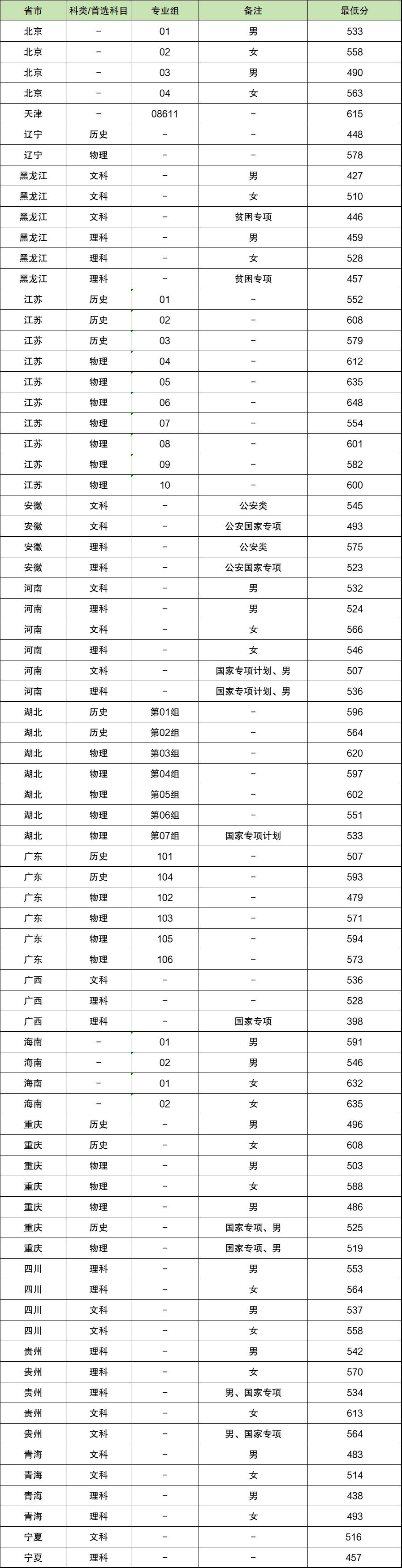 女生考南京森林警察學(xué)院體檢嚴(yán)格嗎？錄取分?jǐn)?shù)線是多少？