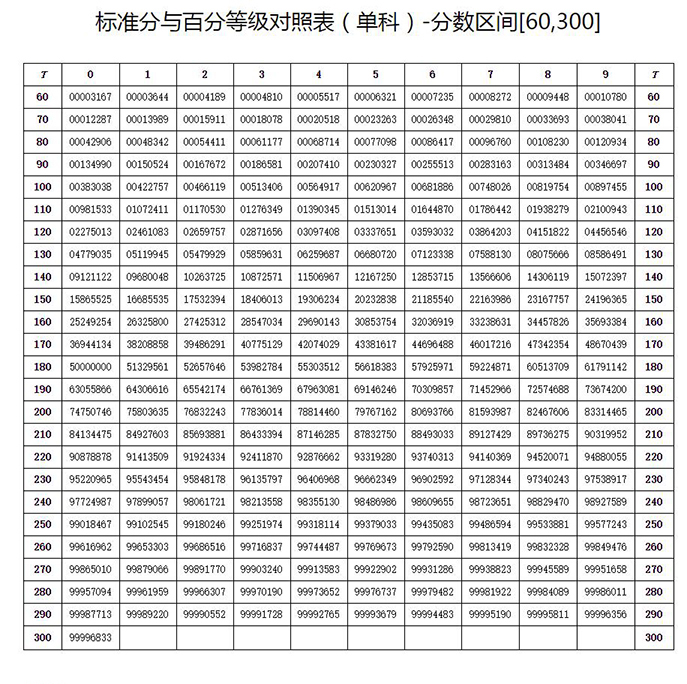 賦分成績和原始成績對照表，新高考省份賦分對照表一覽(2024參考)