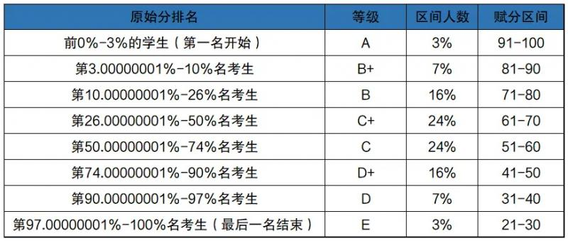 賦分成績和原始成績對照表，新高考省份賦分對照表一覽(2024參考)