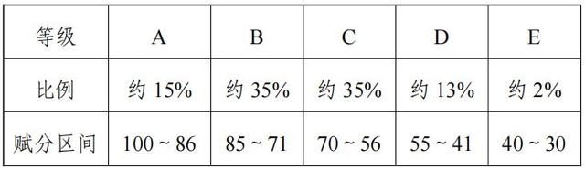 2024廣西高考賦分對照表，賦分規(guī)則是什么？等級分如何換算？