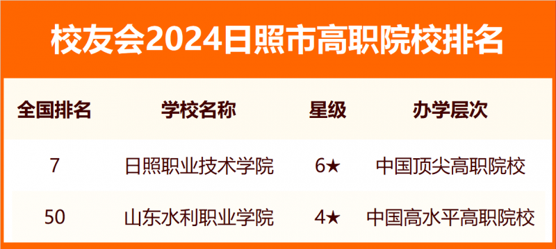 2024日照市大學排名