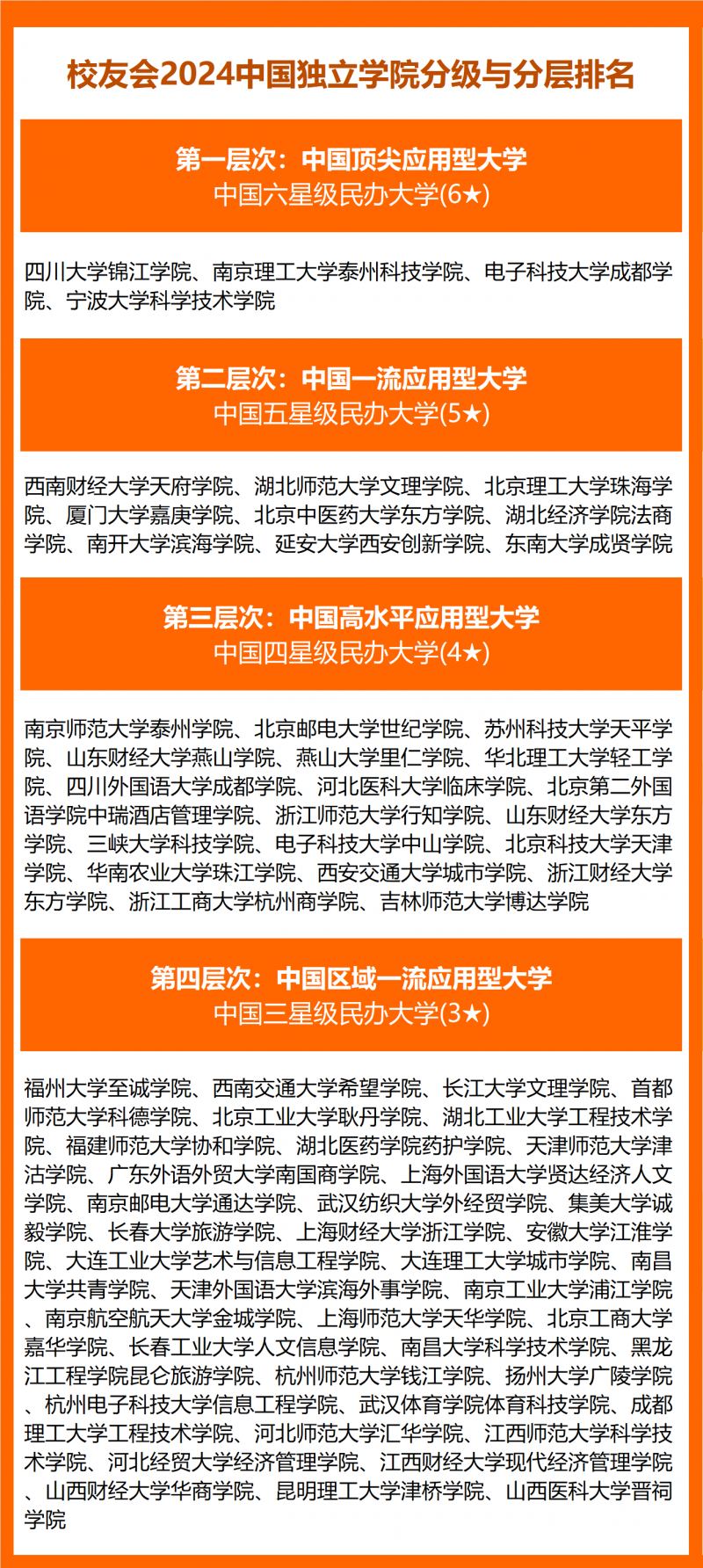 2024中國獨立學院分級與分層排名
