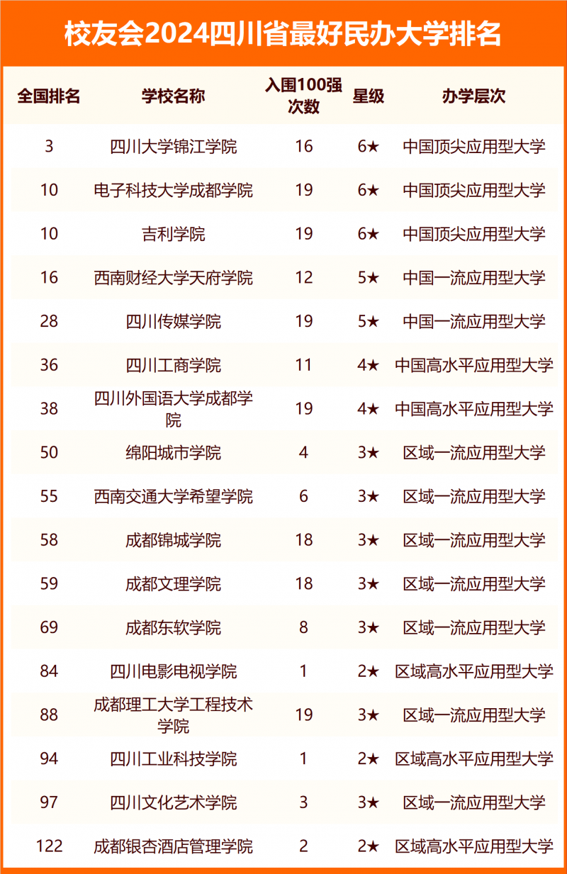 2024四川省最好大學排名