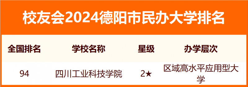 2024德陽市大學排名
