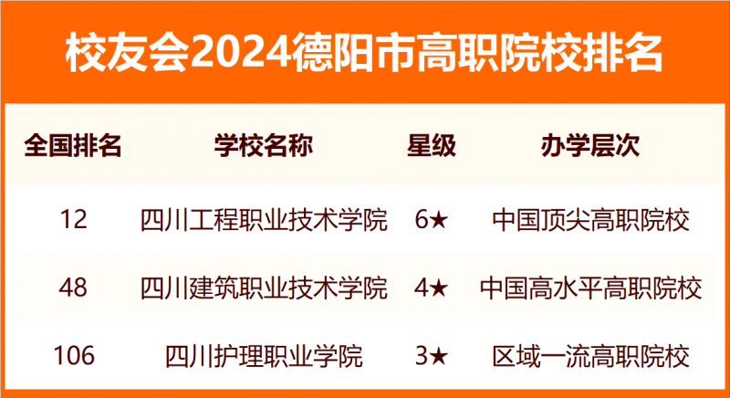 2024德陽市大學排名