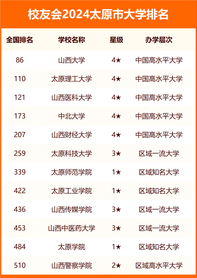 2024太原市大學排名