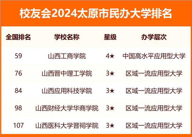 2024太原市大學排名