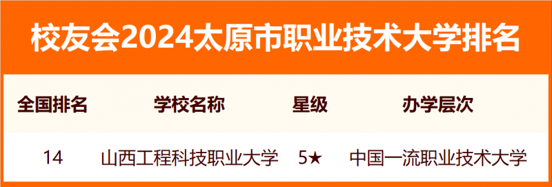2024太原市大學排名