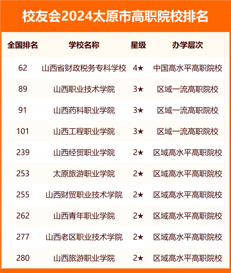 2024太原市大學排名
