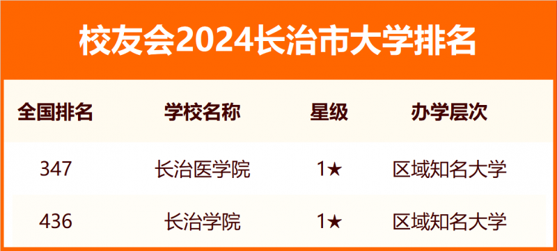 2024長治市大學排名