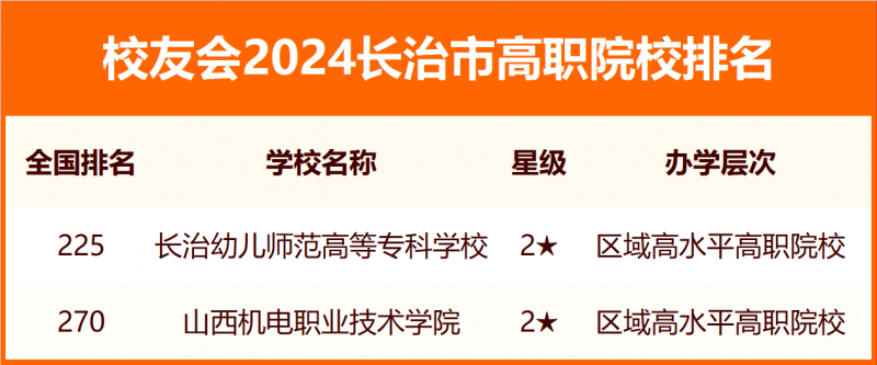 2024長治市大學排名