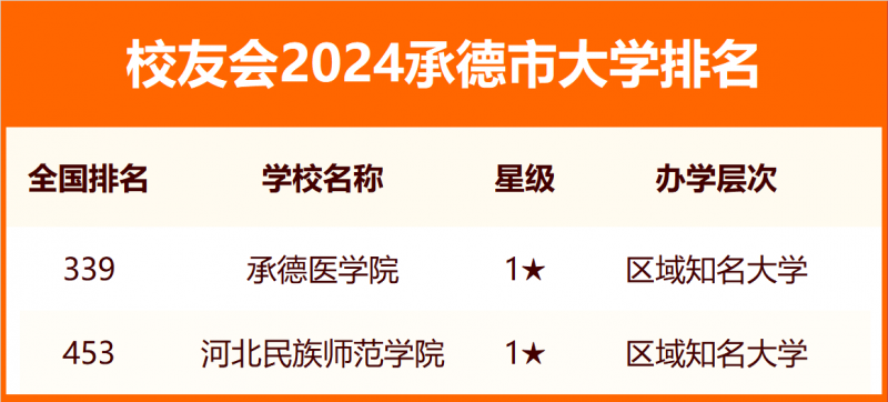 2024承德市大學(xué)排名