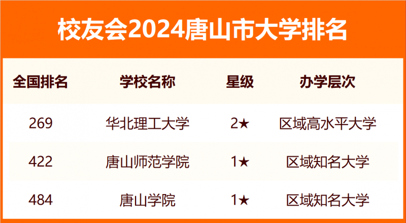 2024唐山市大學排名