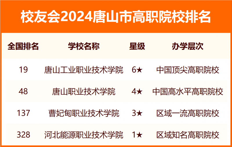 2024唐山市大學排名