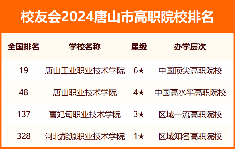 2024唐山市大學排名