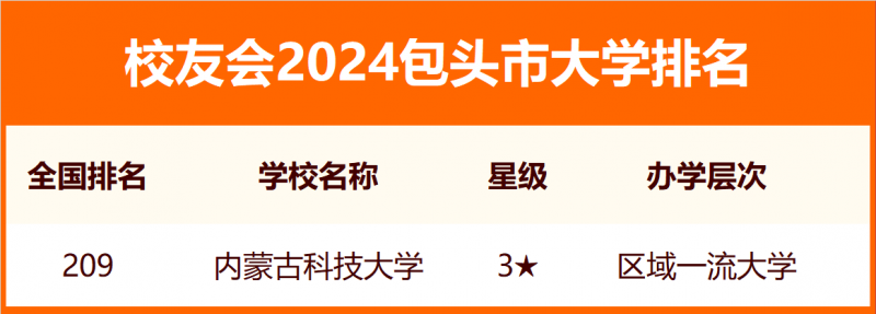 2024包頭市大學(xué)排名