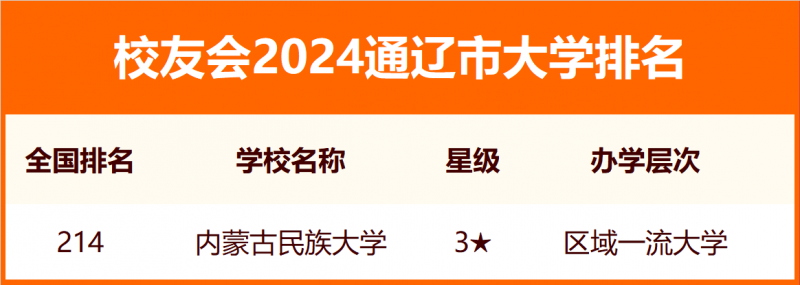 2024通遼市大學排名