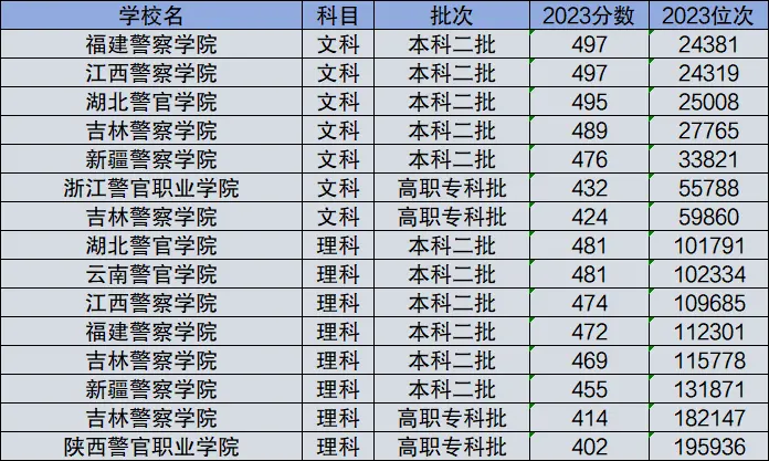 400分左右的本科警校有哪些2024具體名單及分數(shù)線一覽表（文理匯總）