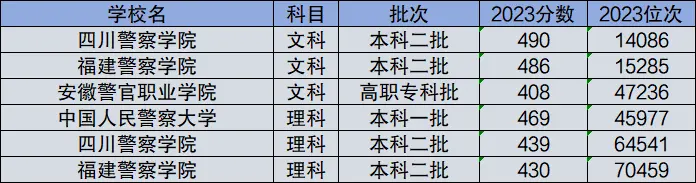 400分左右的本科警校有哪些2024具體名單及分數(shù)線一覽表（文理匯總）
