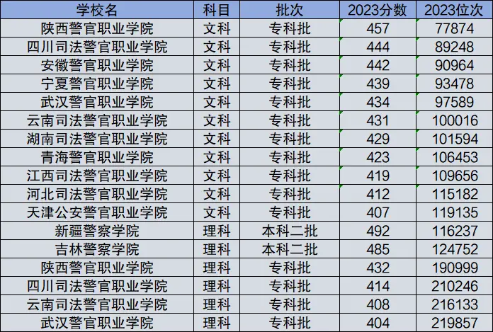 400分左右的本科警校有哪些2024具體名單及分數(shù)線一覽表（文理匯總）