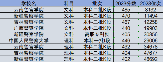 400分左右的本科警校有哪些2024具體名單及分數(shù)線一覽表（文理匯總）