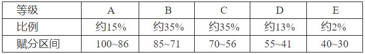 湖南高考賦分規(guī)則，2024年湖南省高考物理賦分嗎？附算法公式