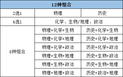 高考科目3+1+2是什么意思？新高考選科模式有哪些優(yōu)勢？