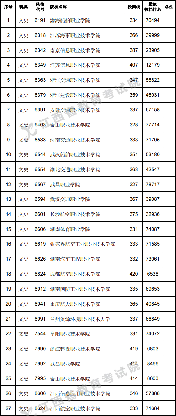 高考定向士官學(xué)校錄取分數(shù)線2024：44所士官學(xué)校投檔分數(shù)匯總表！
