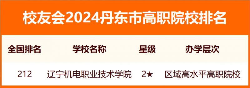 2024丹東市大學排名