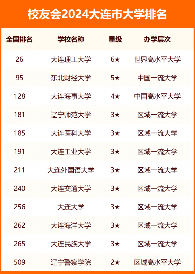 2024大連市大學排名