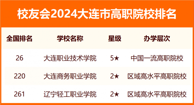 2024大連市大學排名