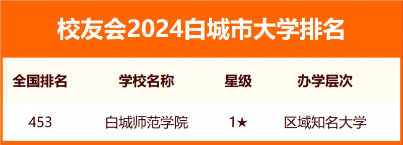 2024白城市大學(xué)排名