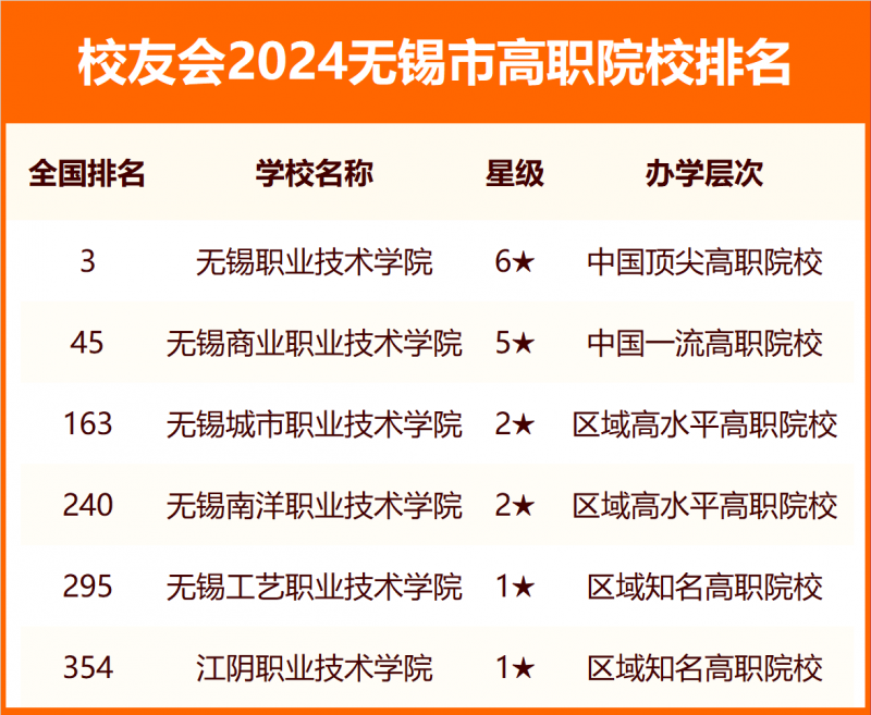 2024無錫市大學(xué)排名